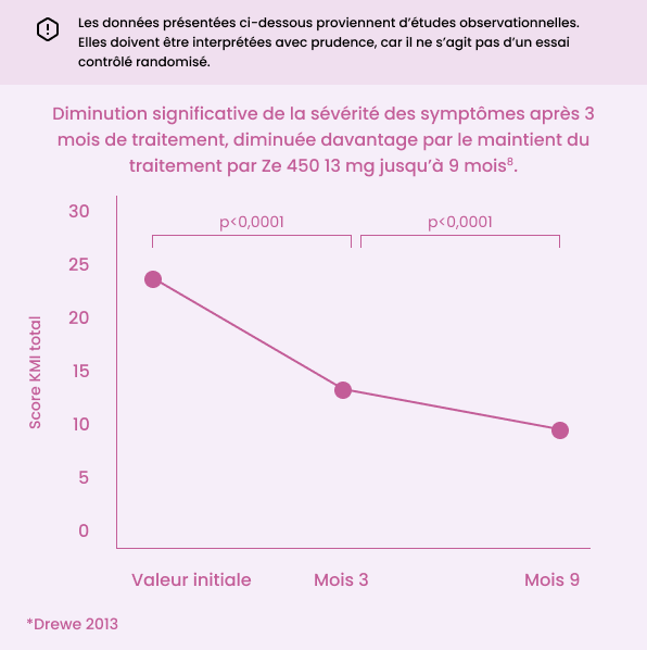 Change in total KMI score graph
