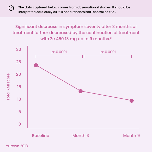 Change in total KMI score graph