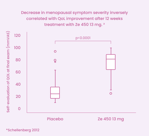 QoL improvement correlation graph