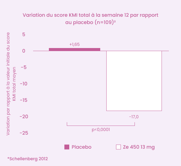 Change in total KMI score graph