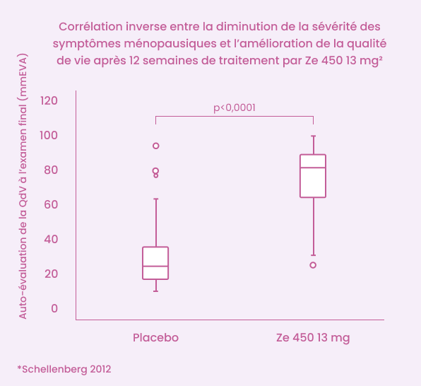 QoL improvement correlation graph